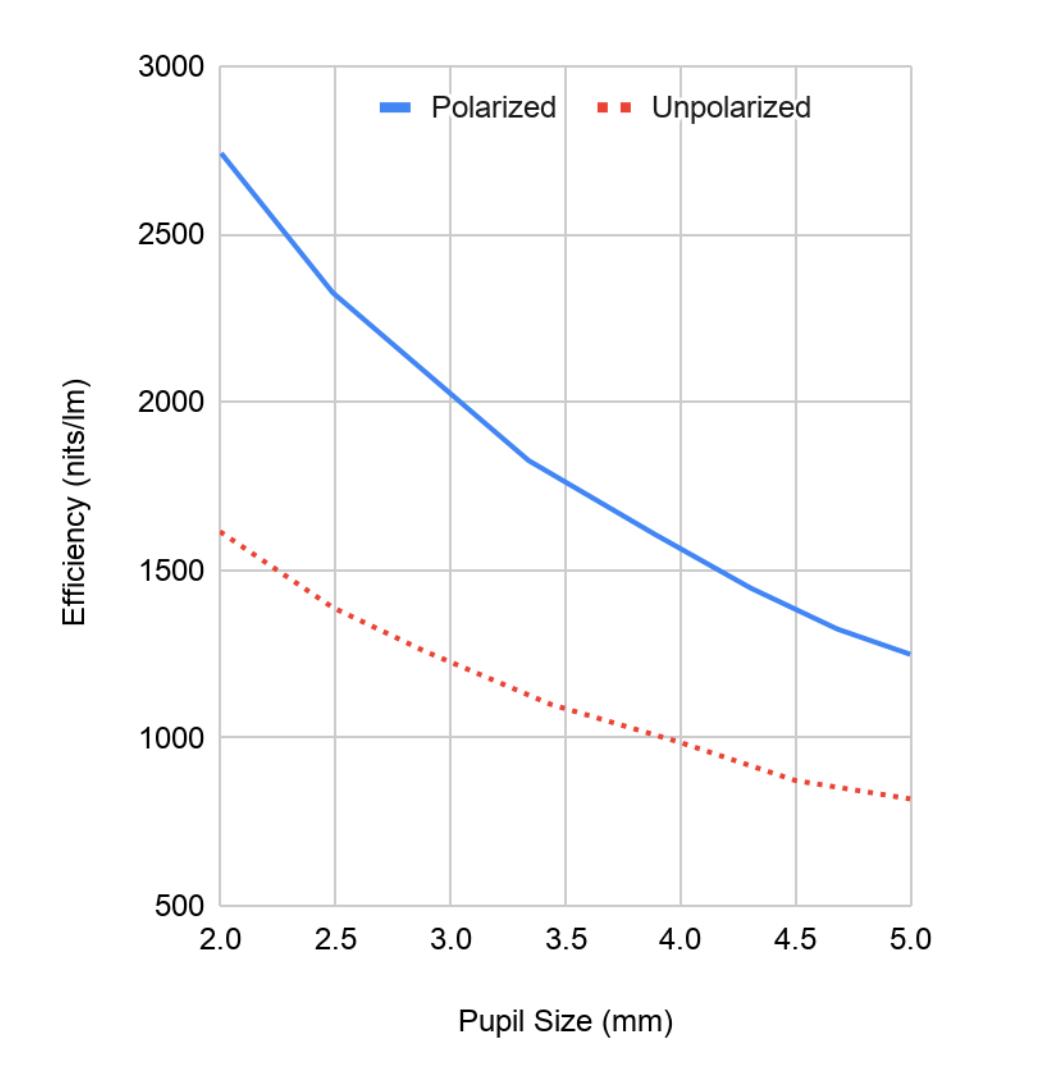 Waveguide efficiency impacted by pupil size and polarization