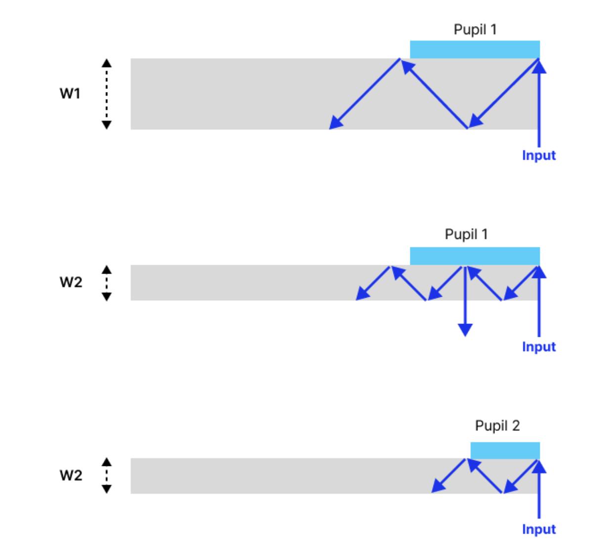Input grating interactions depending on waveguide thickness