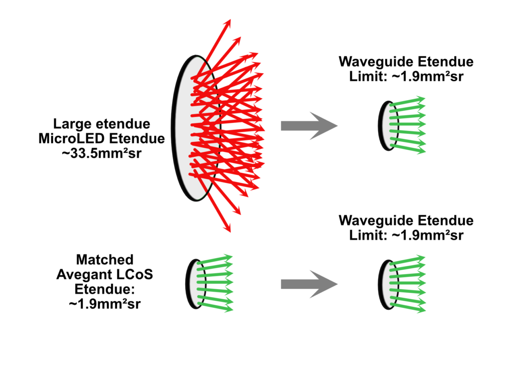 Starting étendue difference for LCoS vs. microLED
