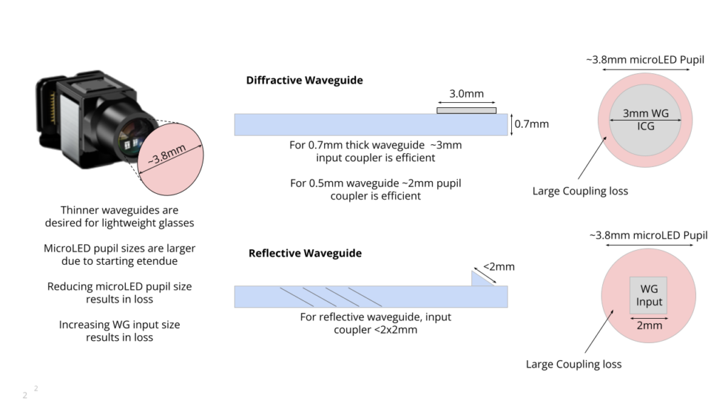 Waveguide coupling loss
