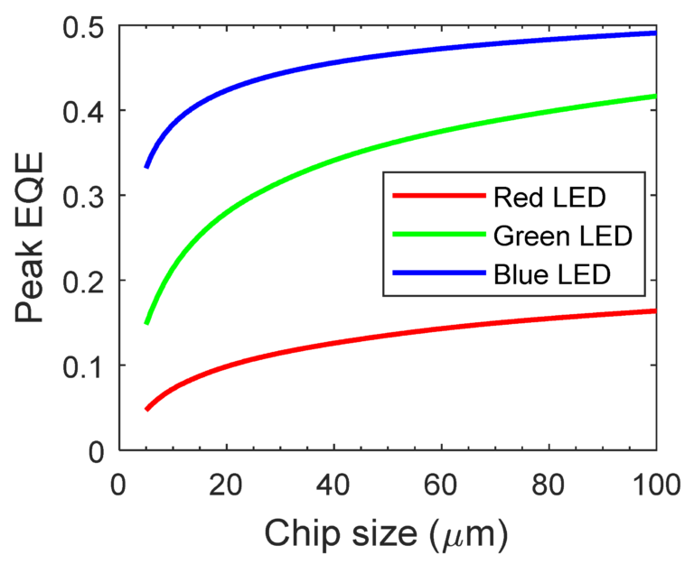 Decreasing EQE with smaller microLED size