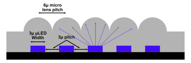 Microns effect on microLED panel size