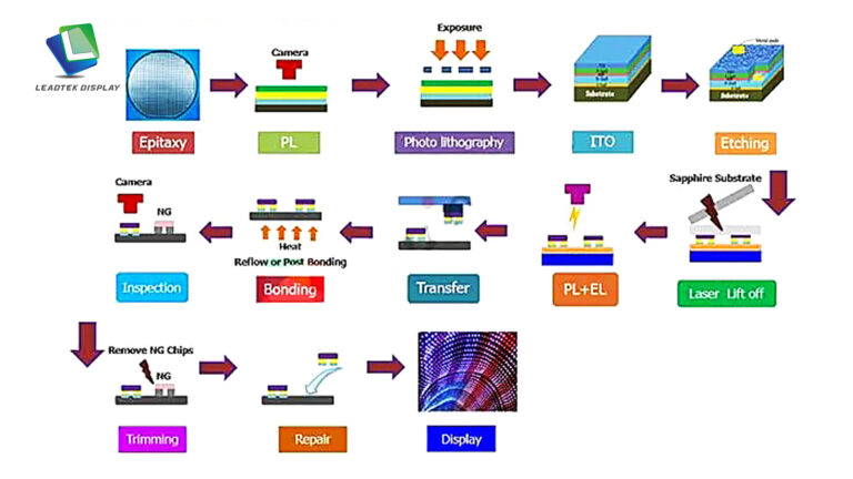 complexity of microLED manufacturing process