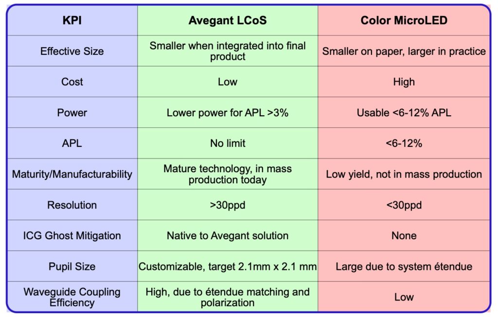 Table comparing KPIs for LCoS versus microLED