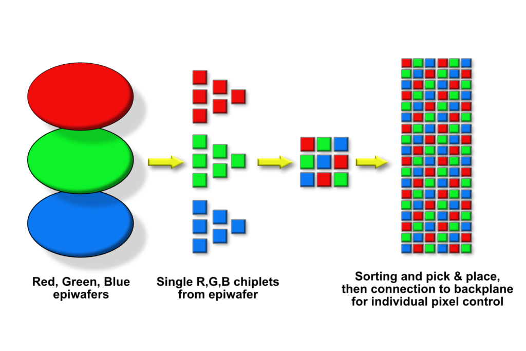 RGB microLED made by pick and place