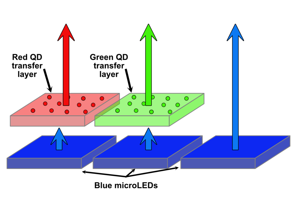 RGB microLED made using a quantum dot layer