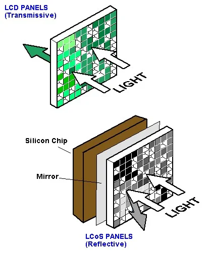 Transmissive and reflective LCoS panels