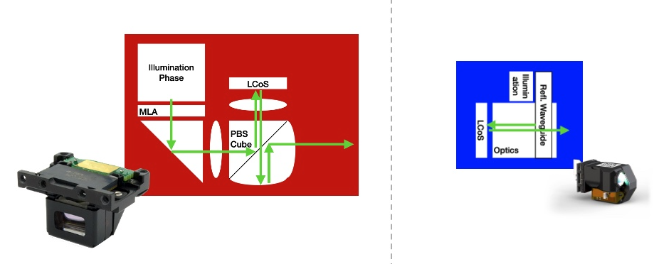 Conventional LCoS versus Avegant LCoS architecture