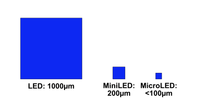 Different LED sizes